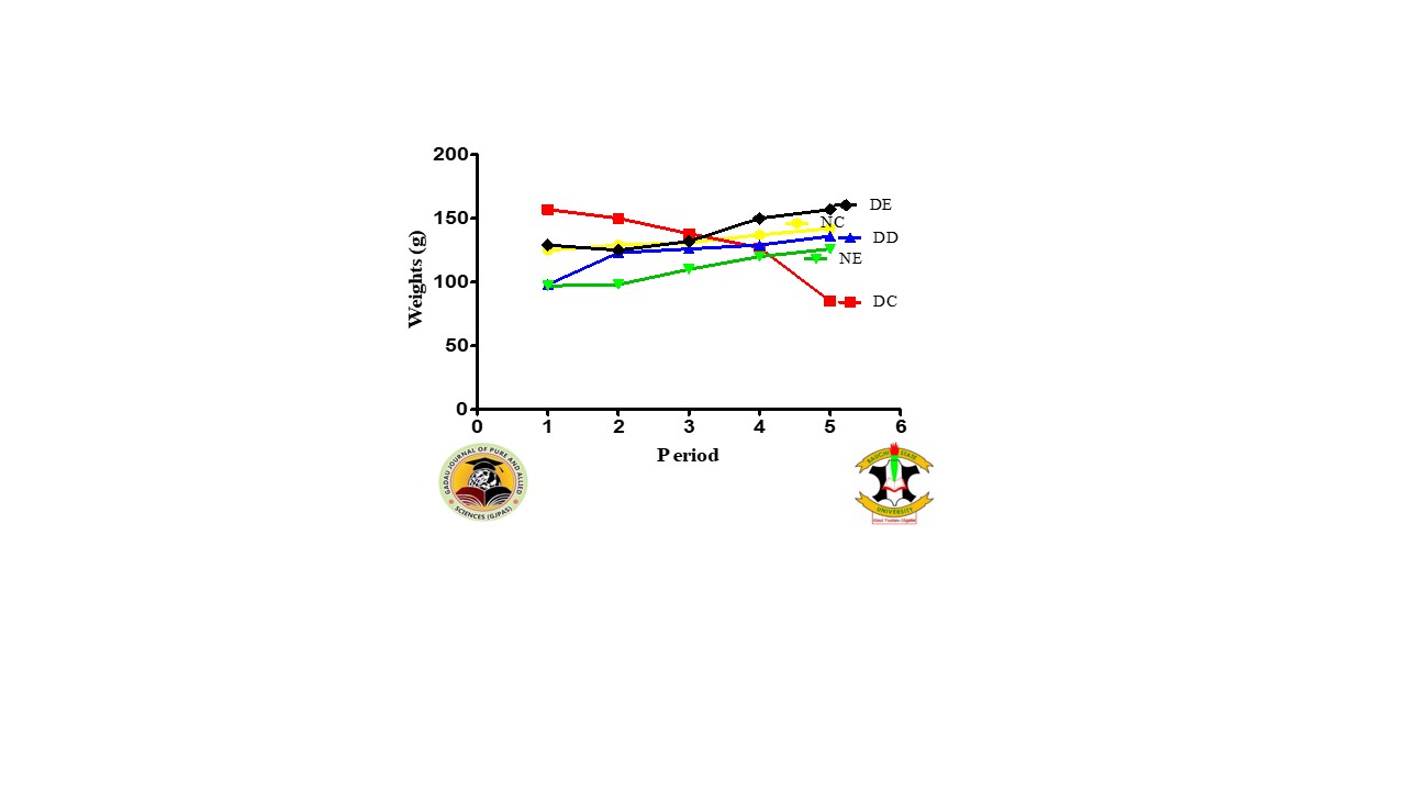 Weight of experimental animal treated with hydroethanol extract of Ziziphusspina-christi leaf for 14 days