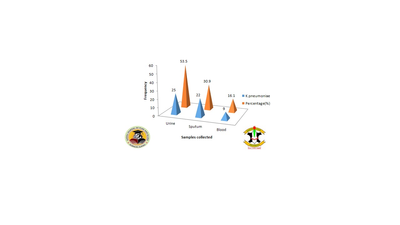 Frequency of K. pneumoniae isolated from samples collected