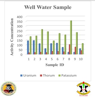 Activity Concentration of 226Ra, 232Th and 40K for Borehole Water Sample