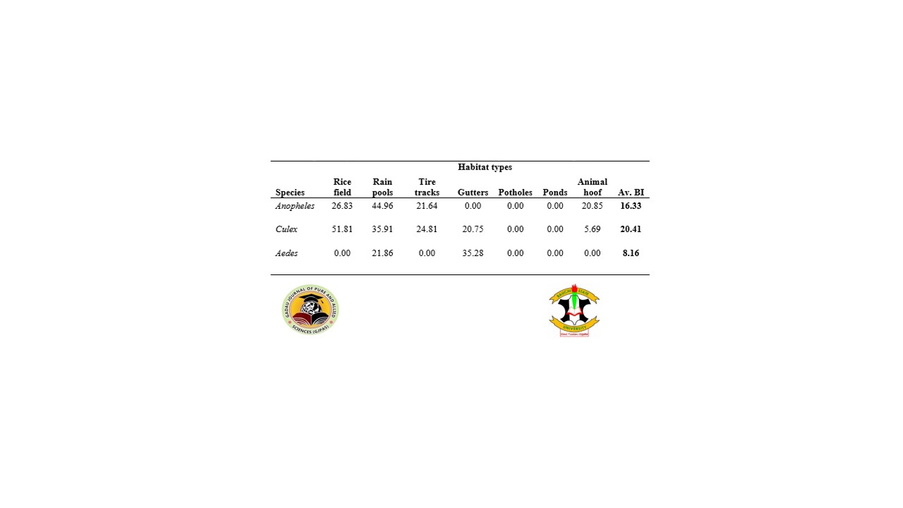 Breeding Index (BI) of Larvae in relation to habitat types in Azare, Katagum L.G.A., Bauchi State
