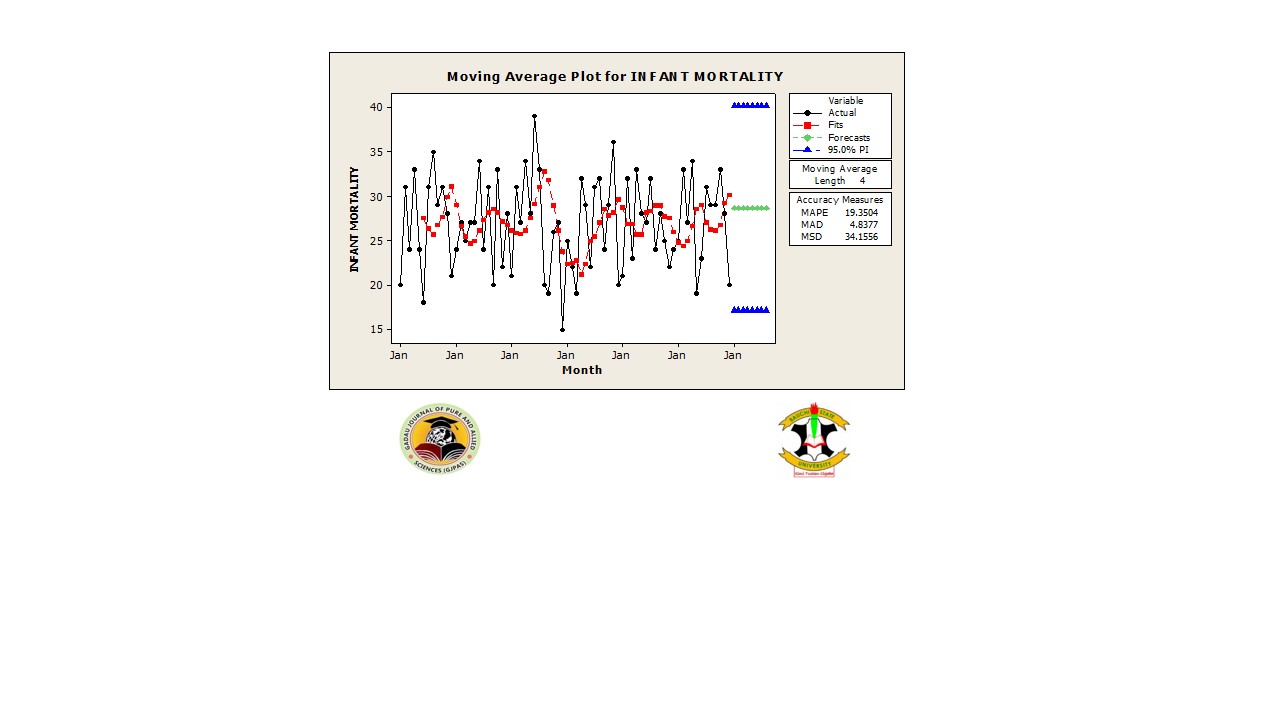 Moving Average plot for infant mortality from 2016-2021