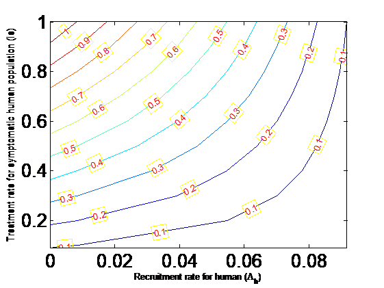 Contour plot of R_c as a function of human recruitment rate (Λ_h) and treatment rate for the symptomatic human population (γ_2)