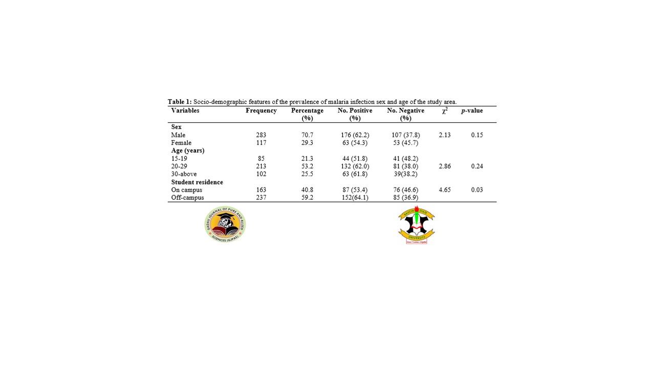 Socio-demographic features of the prevalence of malaria infection sex and age of the study area