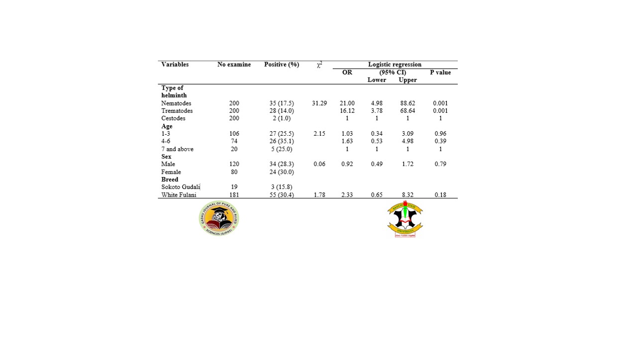 The abundance of types of helminth parasites and their distribution according to age, sex, and breed of cattle