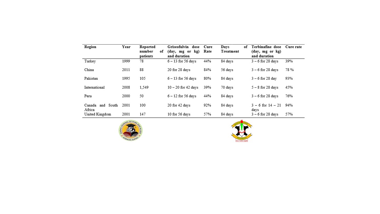 The result of numerous clinical trials comparing griseofulvin and terbinafine therapy against tinea capitis