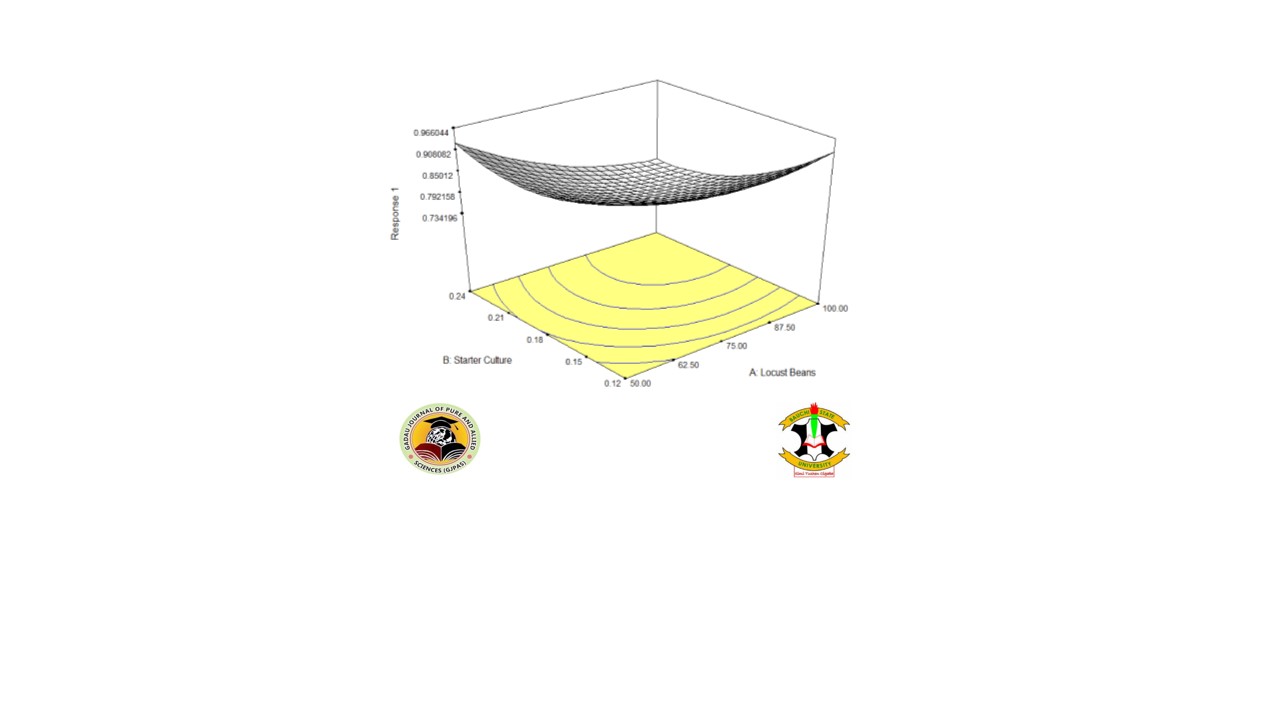 Three dimensional contour curves illustrating interactions between factors 