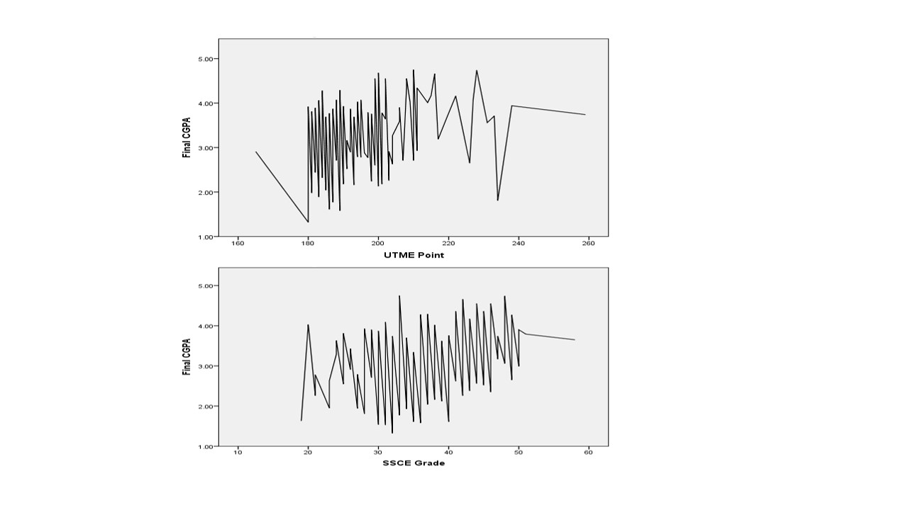 Correlation plot between final CGPA (y) and UTME points (x) of sampled graduated students of BASUG
