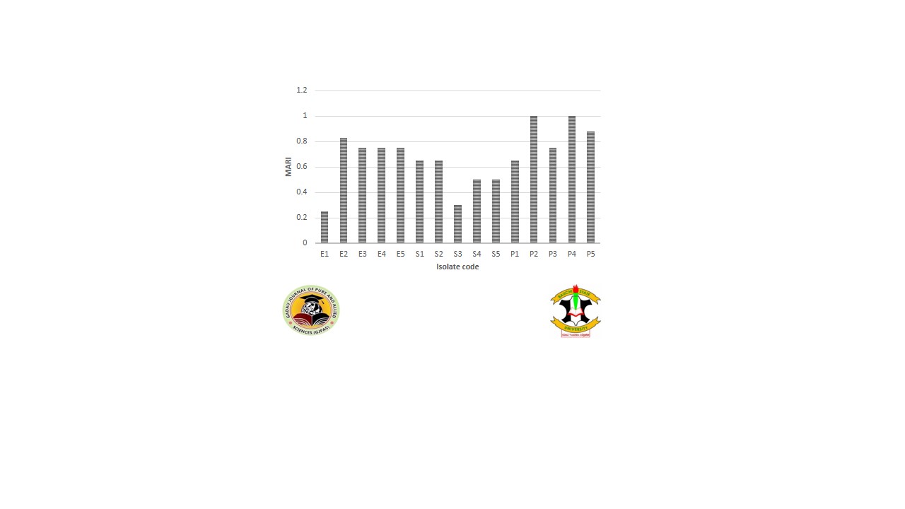 Multiple Antibiotics Resistance Index of isolates to selected antibiotics